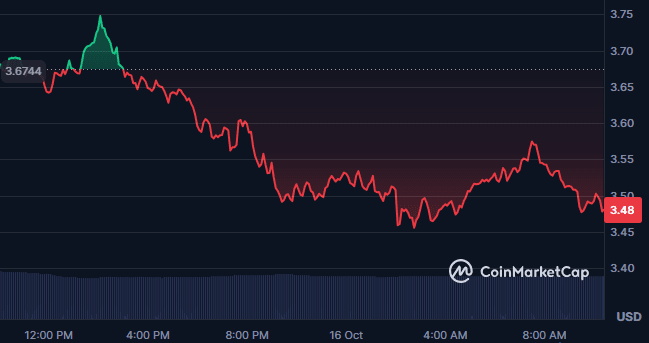 Aptos Coin $APT Price Performance