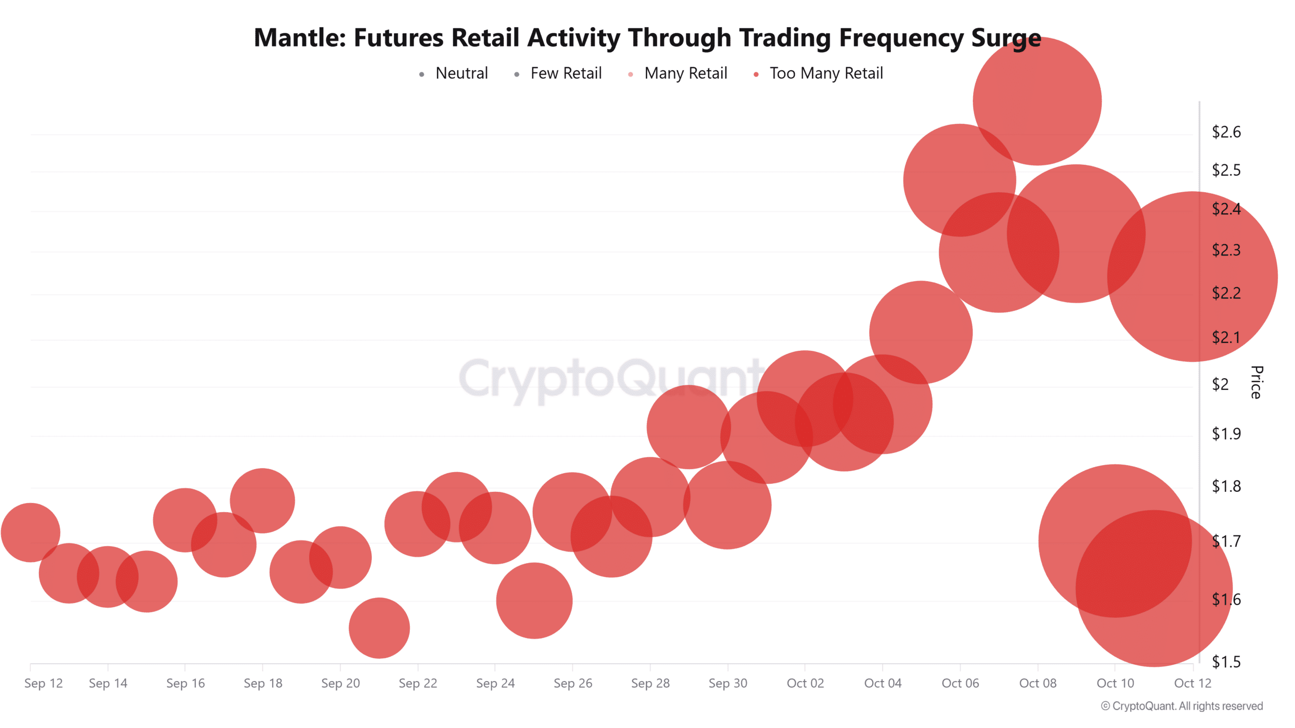 Mantle期货零售活动
