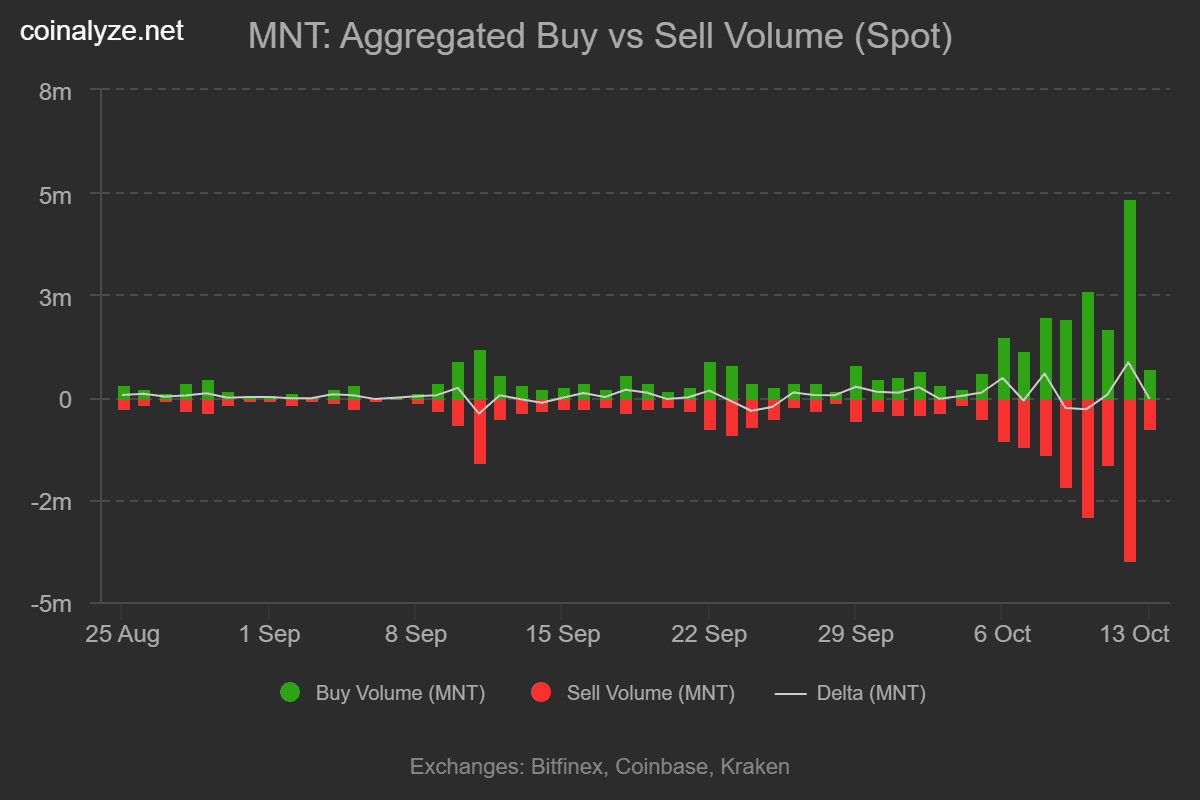 MNT买卖量