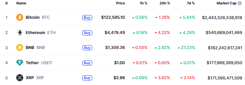 BNB Flips XRP, Become third largest Crypto