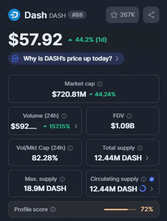 Top Crypto Gainers, Dash और Bittensor की जबरदस्त रैली