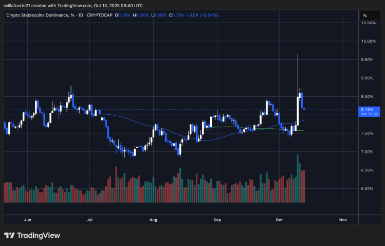 加密稳定币主导地位 % | 来源：STABLE.CD