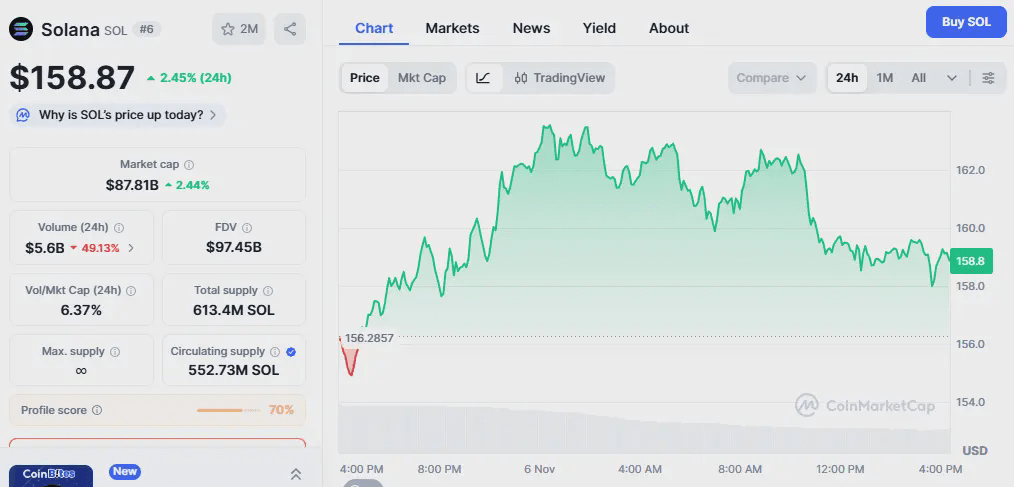 Solana Price Prediction November 2025