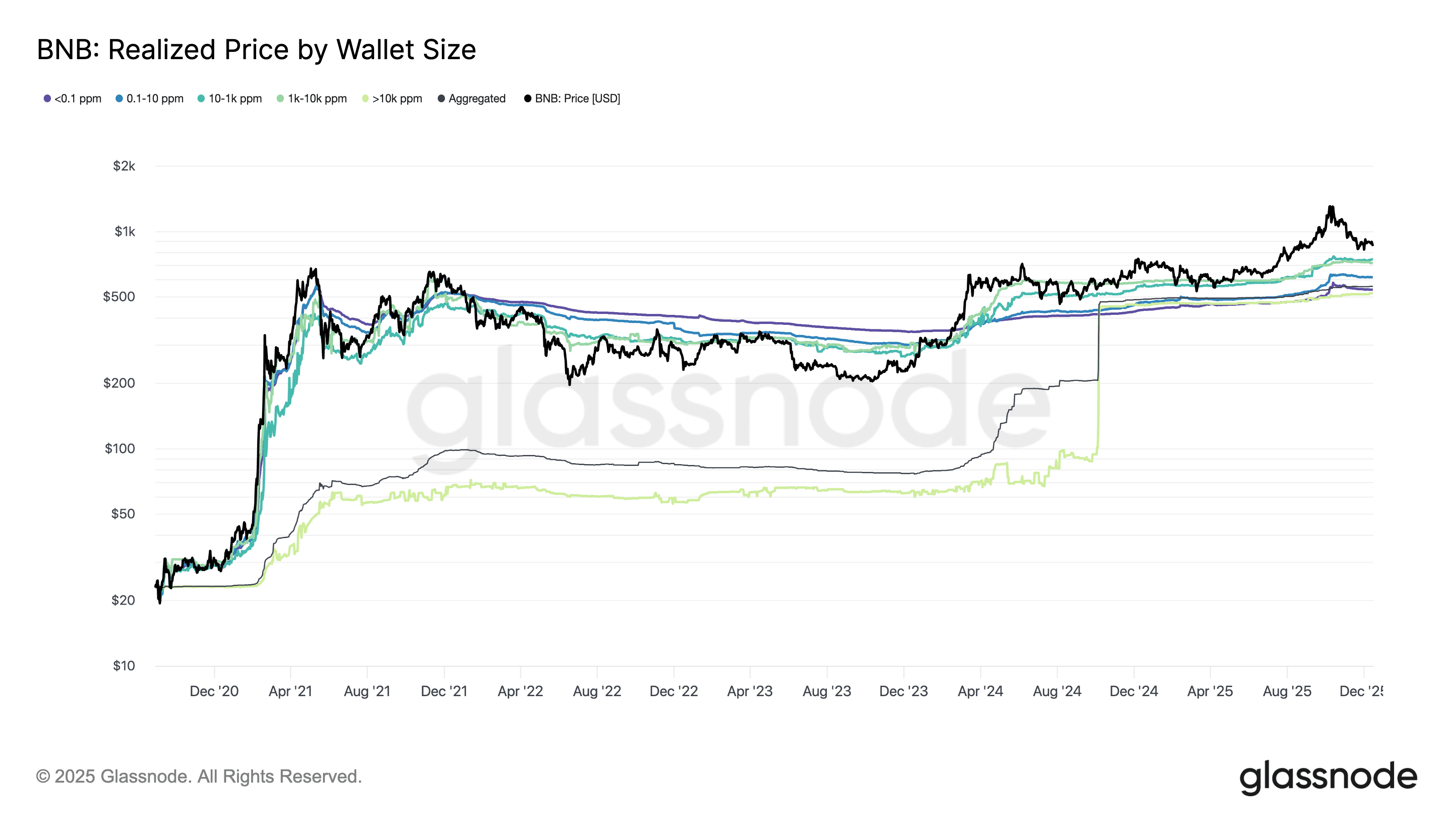 BNB realized price by wallet