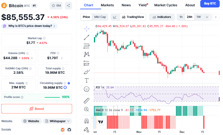 Bitcoin price today chart