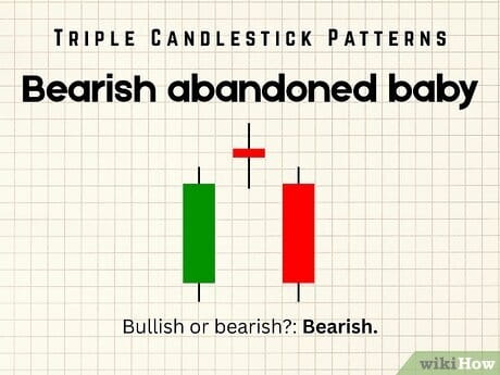 Step 3 Bearish abandoned baby