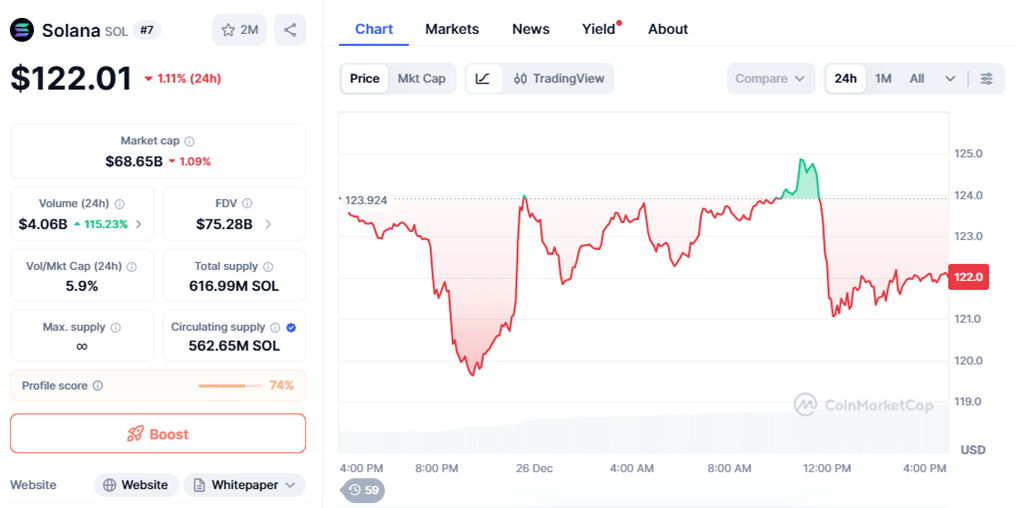Solana trades at $122.01 after a 1.11% decline in the last 24 hours