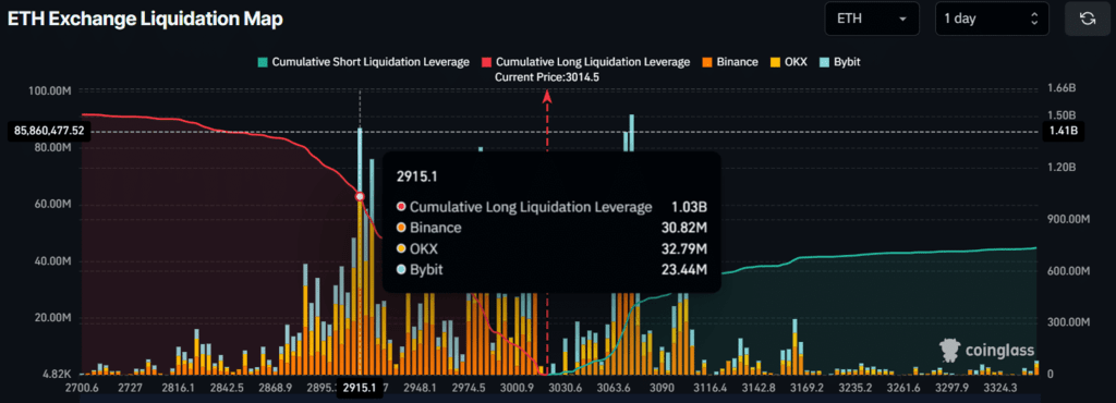 CoinGlass-data-revealed-that-2915.1-on-the-lower-side-support-and-3073.5-on-the-upper-side-resistance-were-the-two-key-levels-to-watch