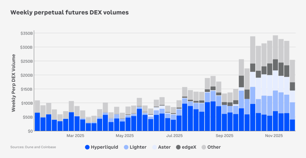 Decentralized exchange perpetual futures surpassed $1.2 trillion in monthly volume by late 2025
