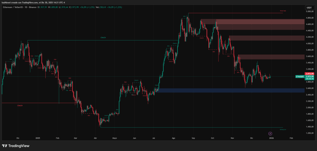 Ethereum-trades-in-a-clear-bearish-trend-below-all-key-moving-averages-EMA-2050200
