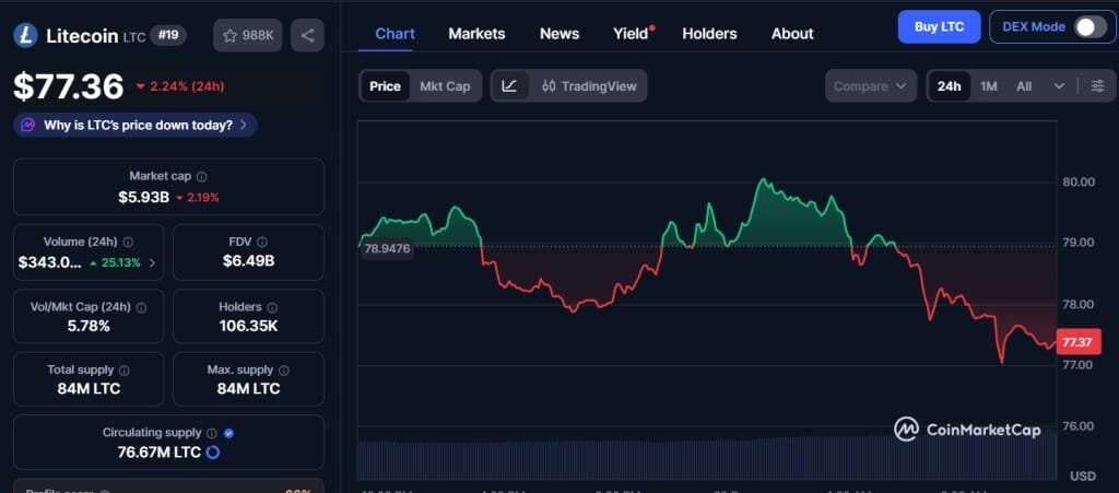 litecoin ltc chart