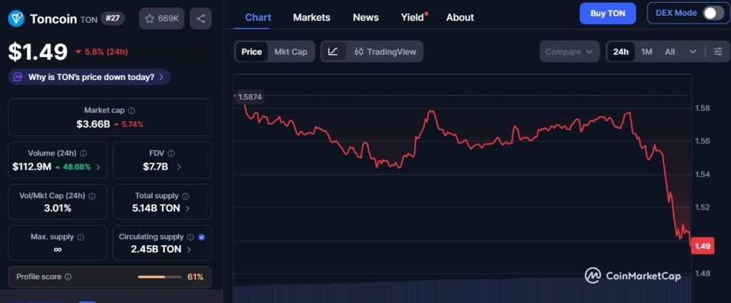 toncoin ton coinmarketcap