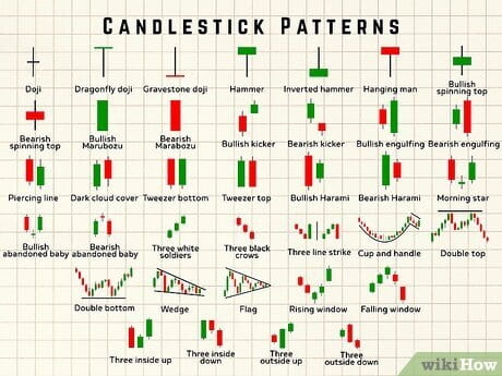 Illustration of 37 candlestick patterns, including doji, dragonfly doji, gravestone doji, hammer, inverted hammer, hanging man, and bullish spinning top.