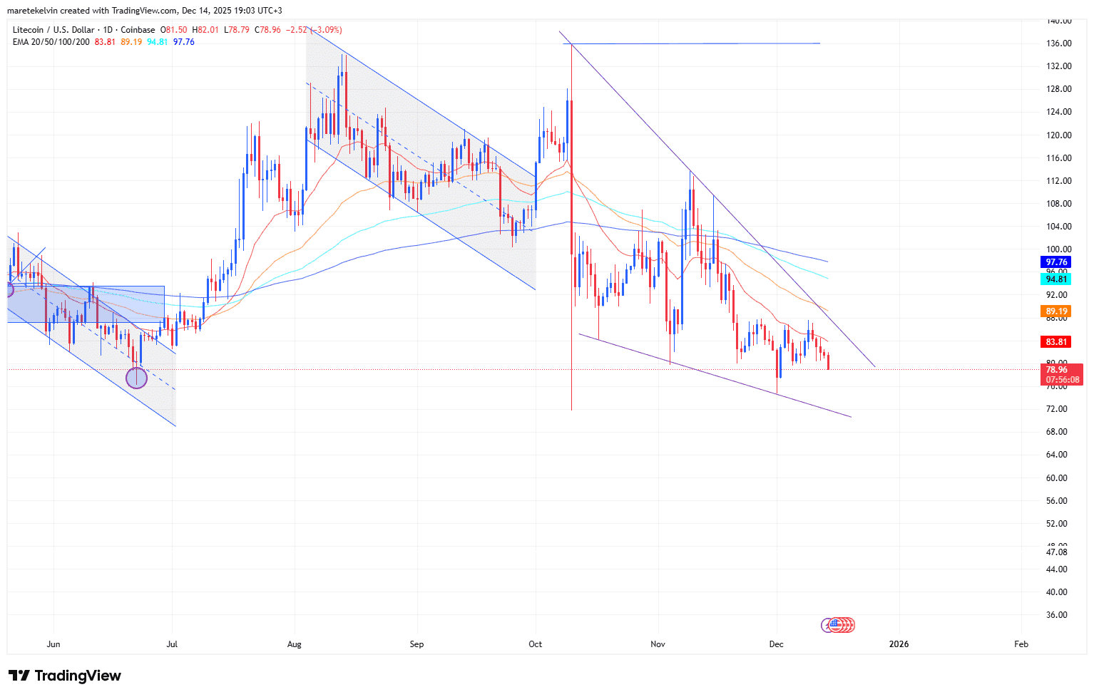 莱特币价格走势