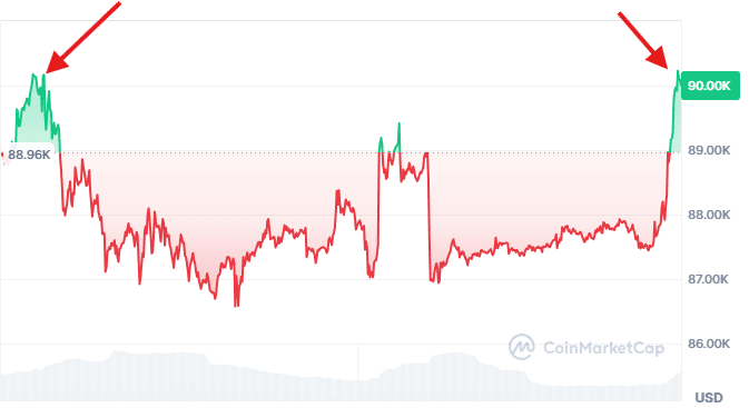Bitcoin Bulls Attempt