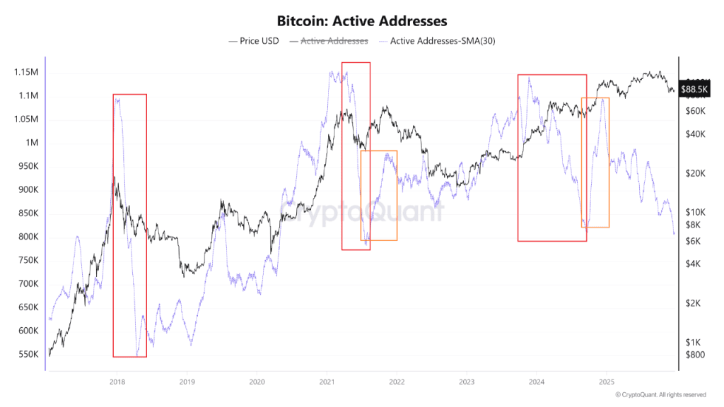 Bitcoin Holiday Trading - Bitcoin Active Addresses Chart