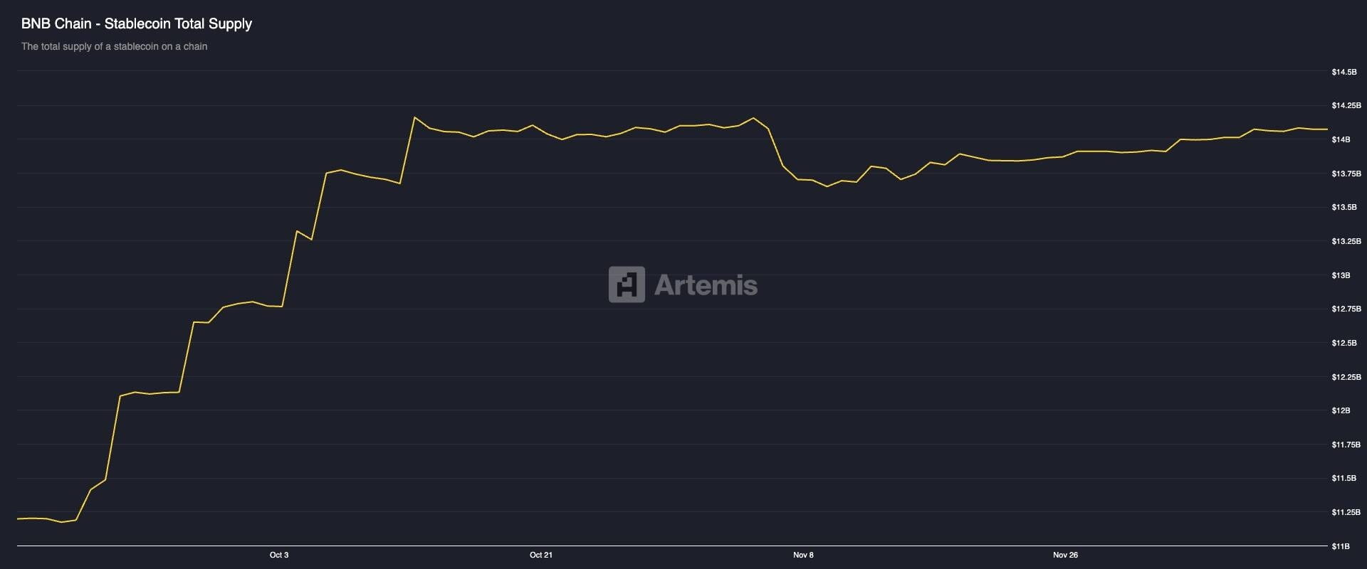 BNB Chain stablecoin supply chart