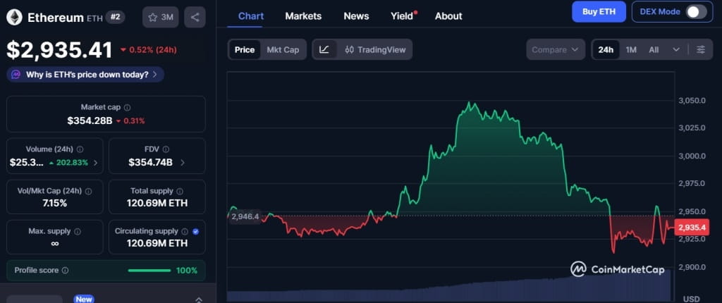 ethereum eth chart cmc