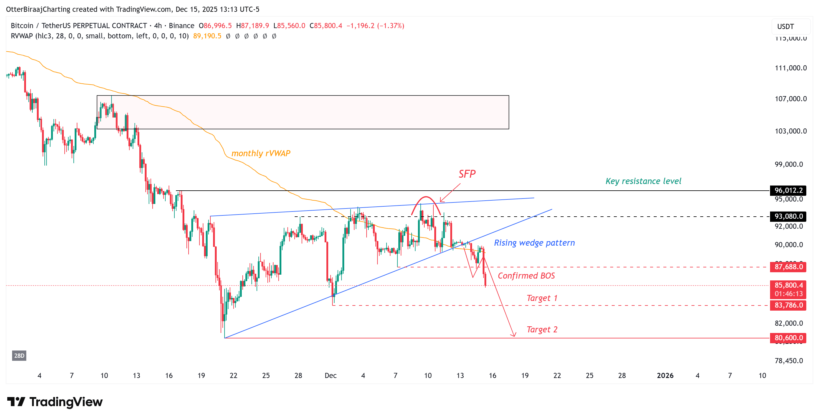 Giá Bitcoin giảm xuống 86.000 USD khi cá voi bán tháo<br />
