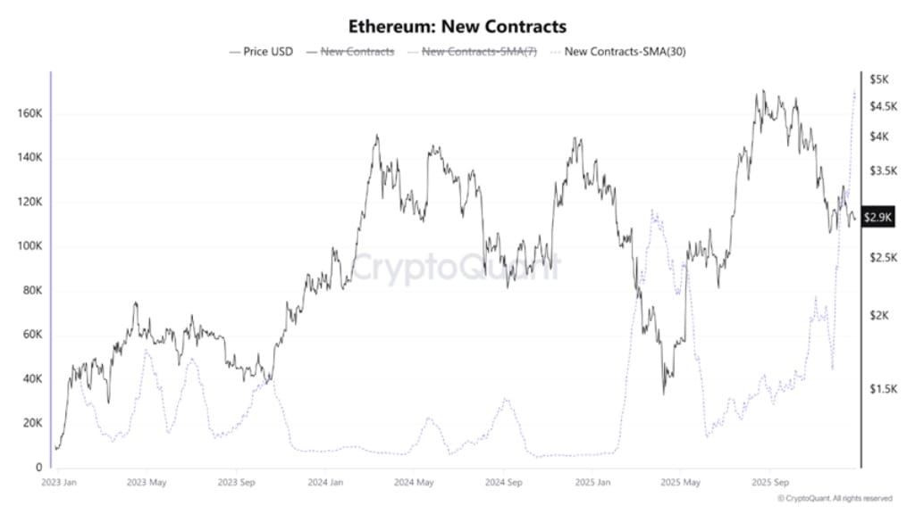 ethereum contracts 