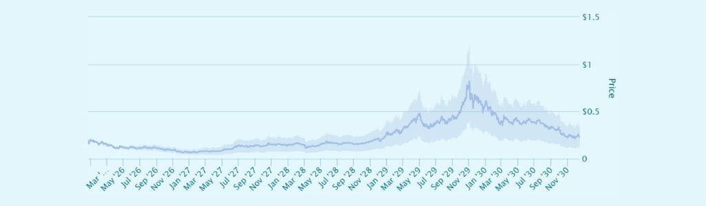 2029: HumidiFi Technological Advancements and Network Expansion