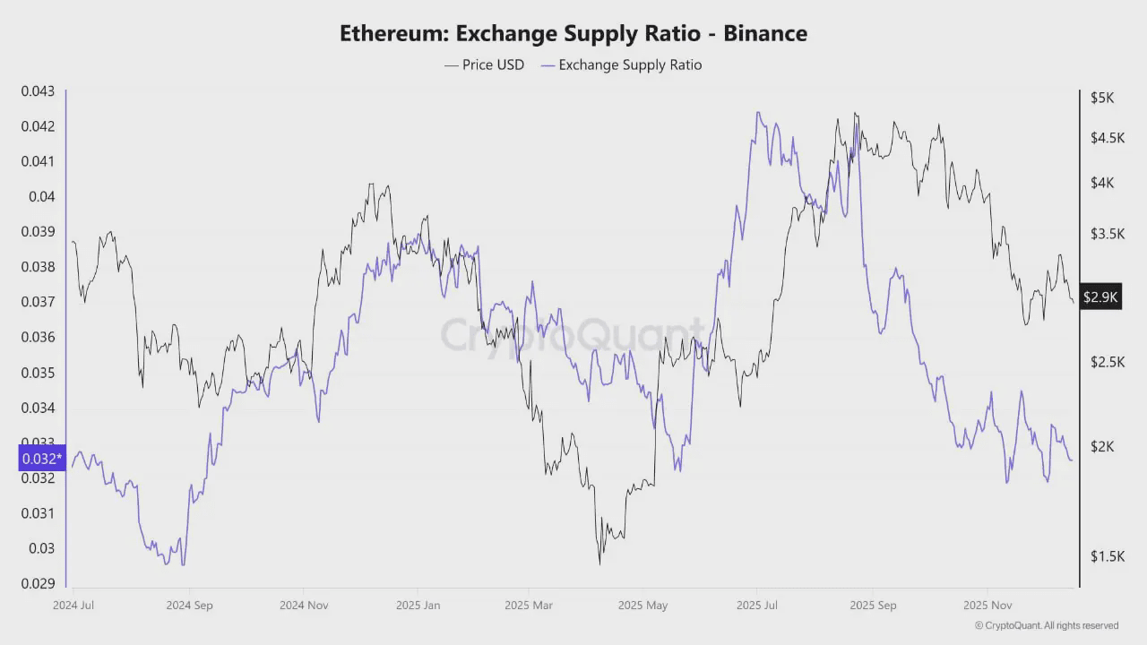 Ethereum supply on exchanges hits historic lows as institutional accumulation expands.