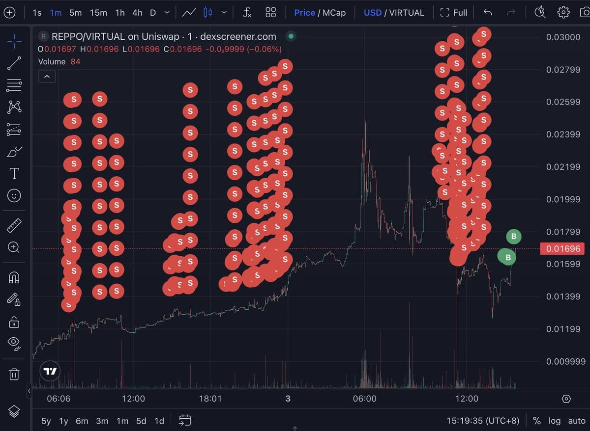 DEX Screener chart for REPO/VIRTUAL on Uniswap showing price volatility and sell pressure indicators
