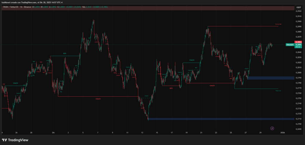 TRX/USD pair holds $0.28 as operational support and printed intraday highs above $0.286