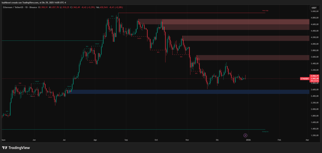Ethereum gained 2.75%, outperforming Bitcoin and other major cryptocurrencies.
