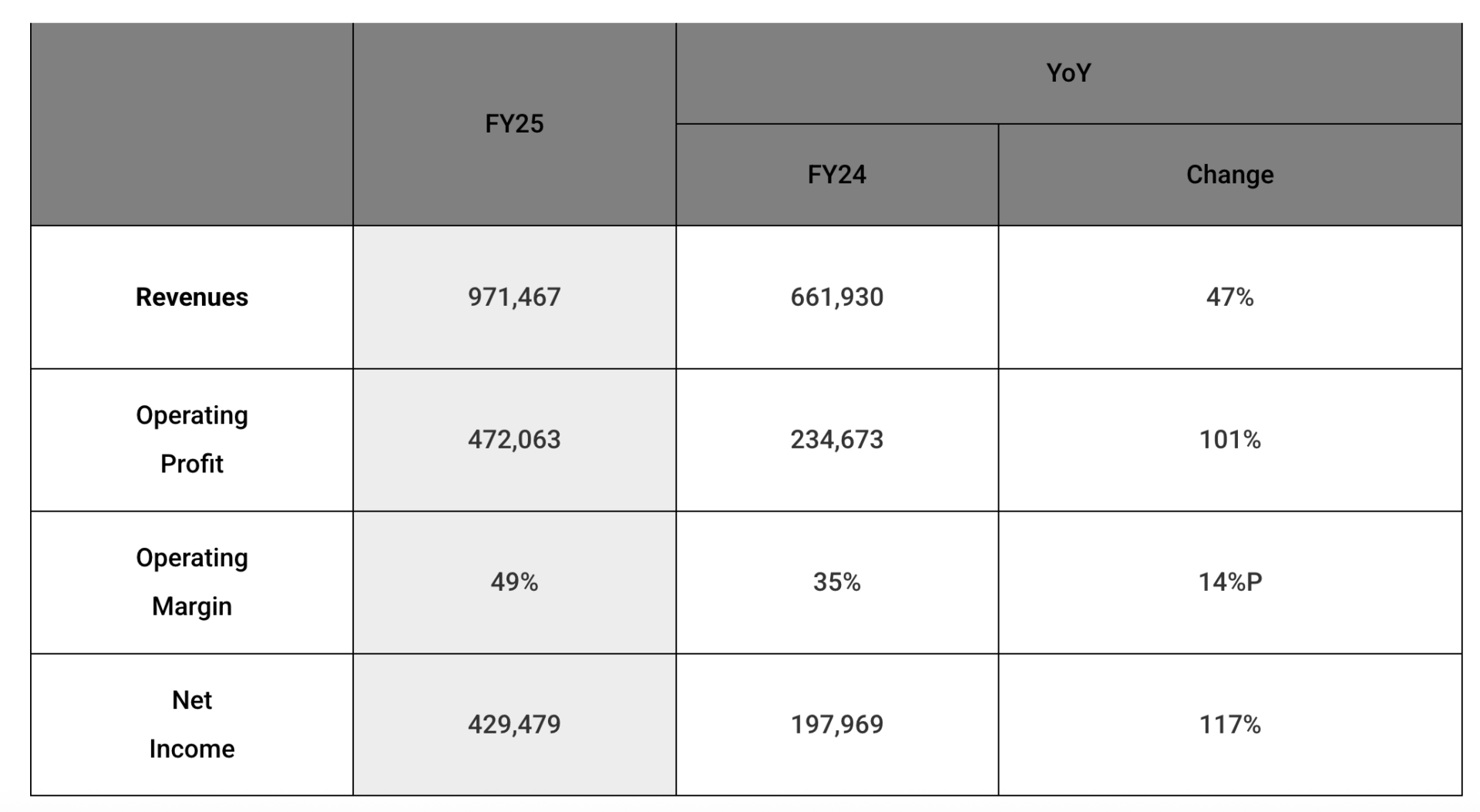 SK Hynix posts 137% surge in Q4 profit to ₩19.2T as AI memory demand booms.