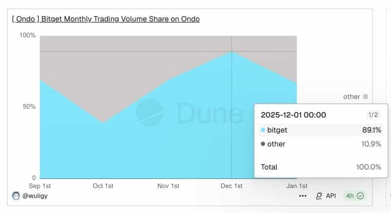 The exchange partnered with Ondo Finance to list tokenized stocks and ETFs issued through Ondo's Global Markets platform