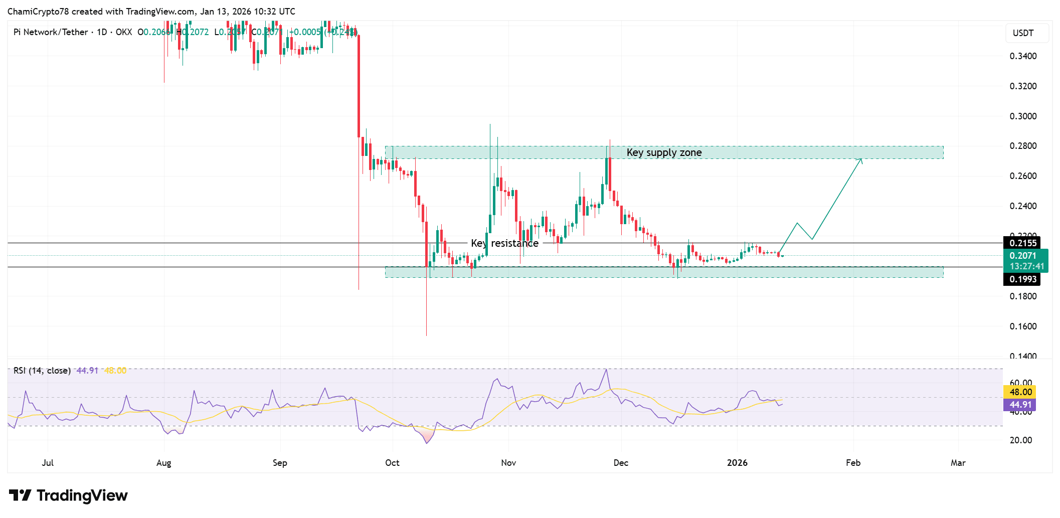 Pi Coin price action analysis 