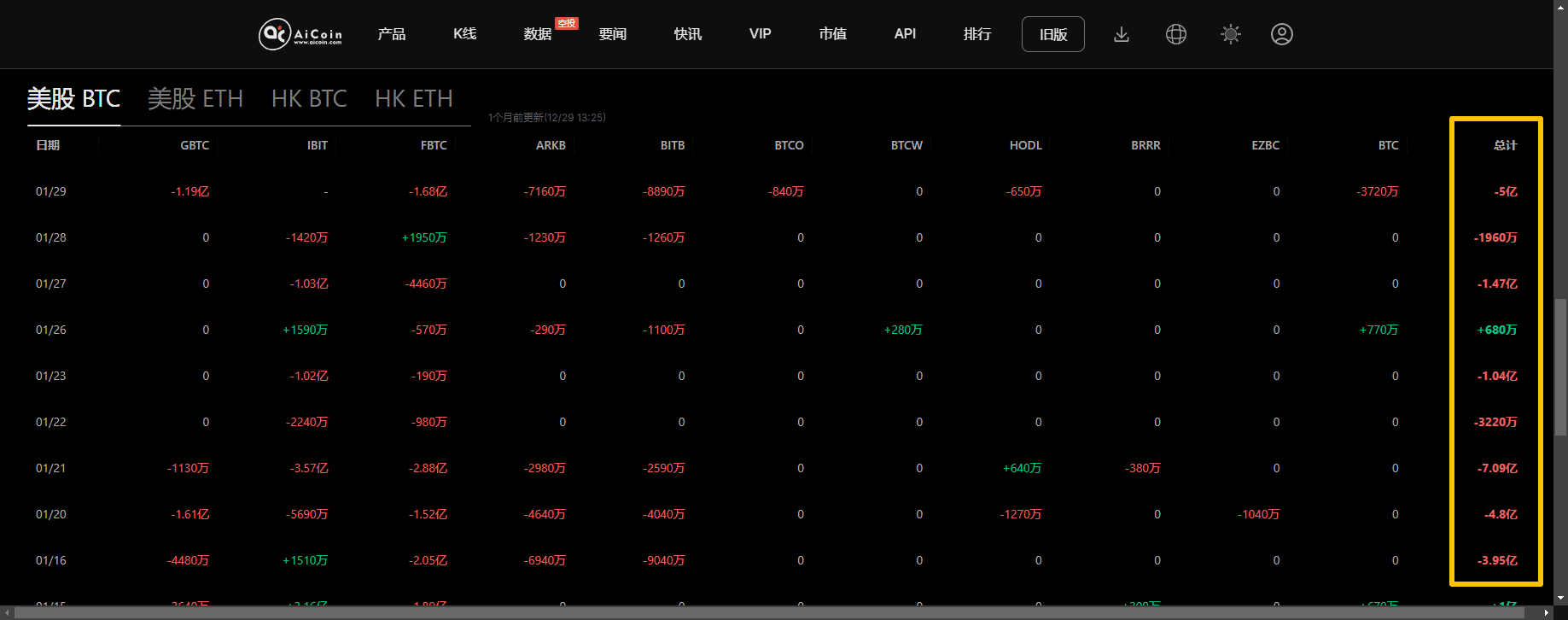 Coinbase “艺术挂单”再现:BTC 加速下探 8.1 万美元_aicoin_图4