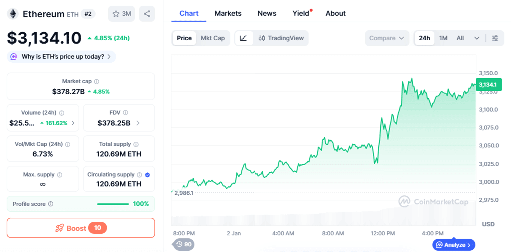 Ethereum ($3134) has gained 4.85% in the last 24 hours