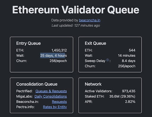 Ethereum's validator entry queue has extended to ~25 days, while exit times are now rapid (~14 minutes), creating a significant asymmetry.
