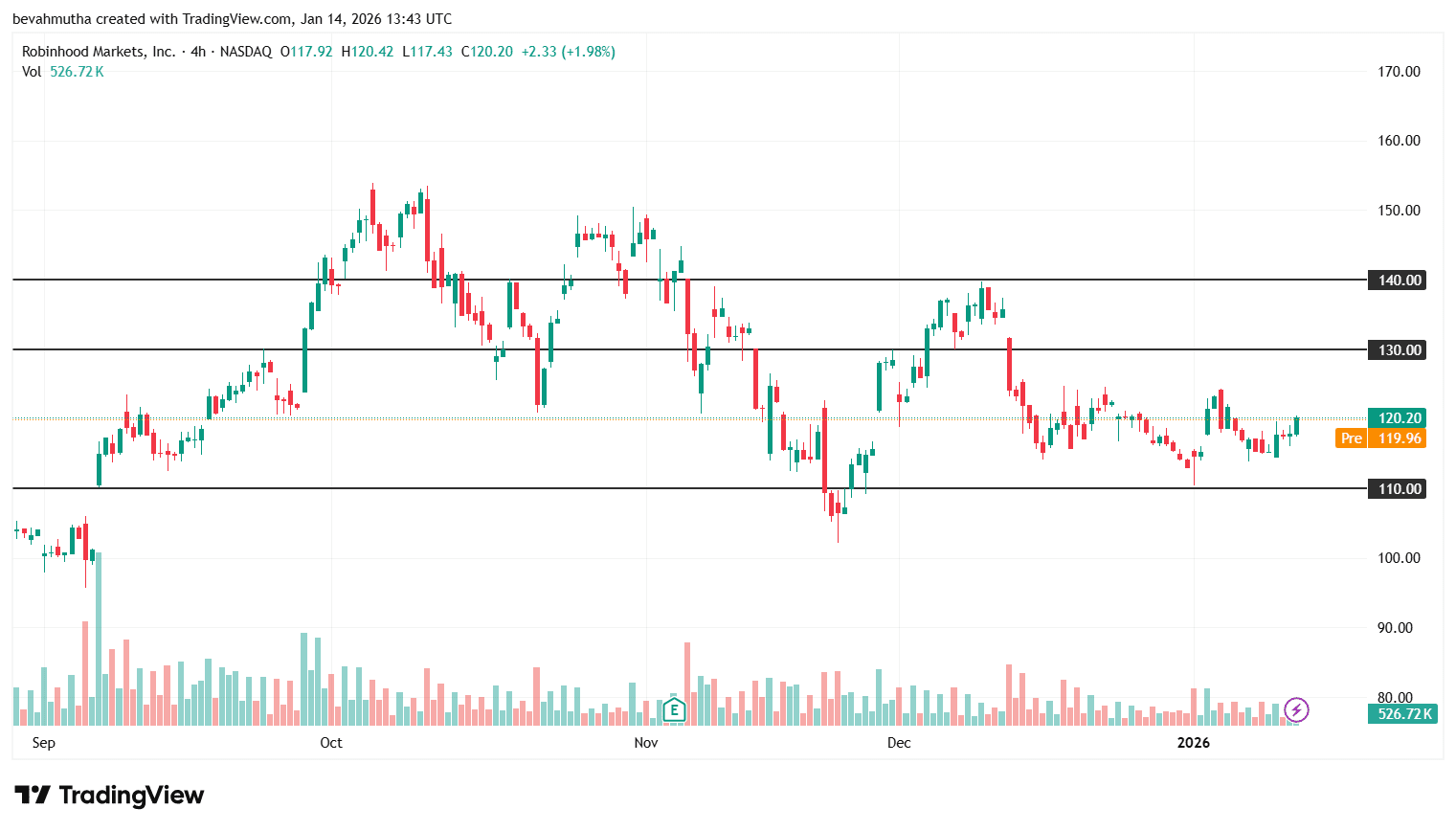 Robinhood Stock Price Prediction: How High Could HOOD Go Technically in 2026?