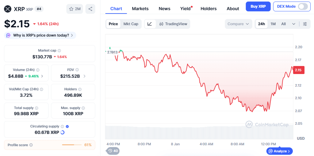 The token shows a 1.64% decline over the last 24 hours