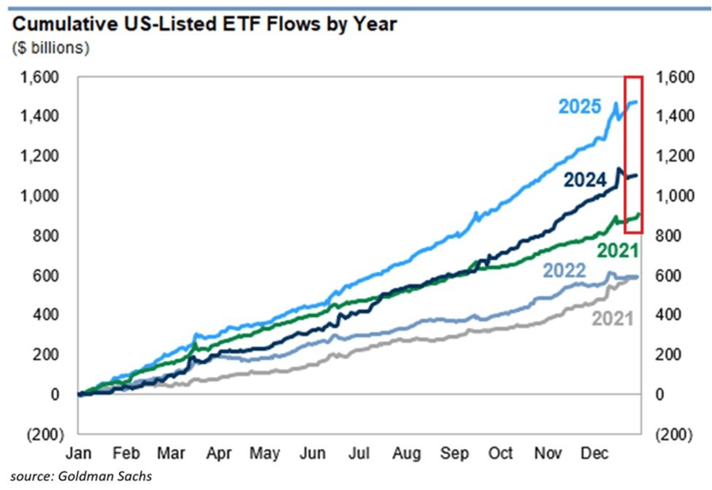 The US dollar's share of global reserves fell to a two-decade low of ~40%.