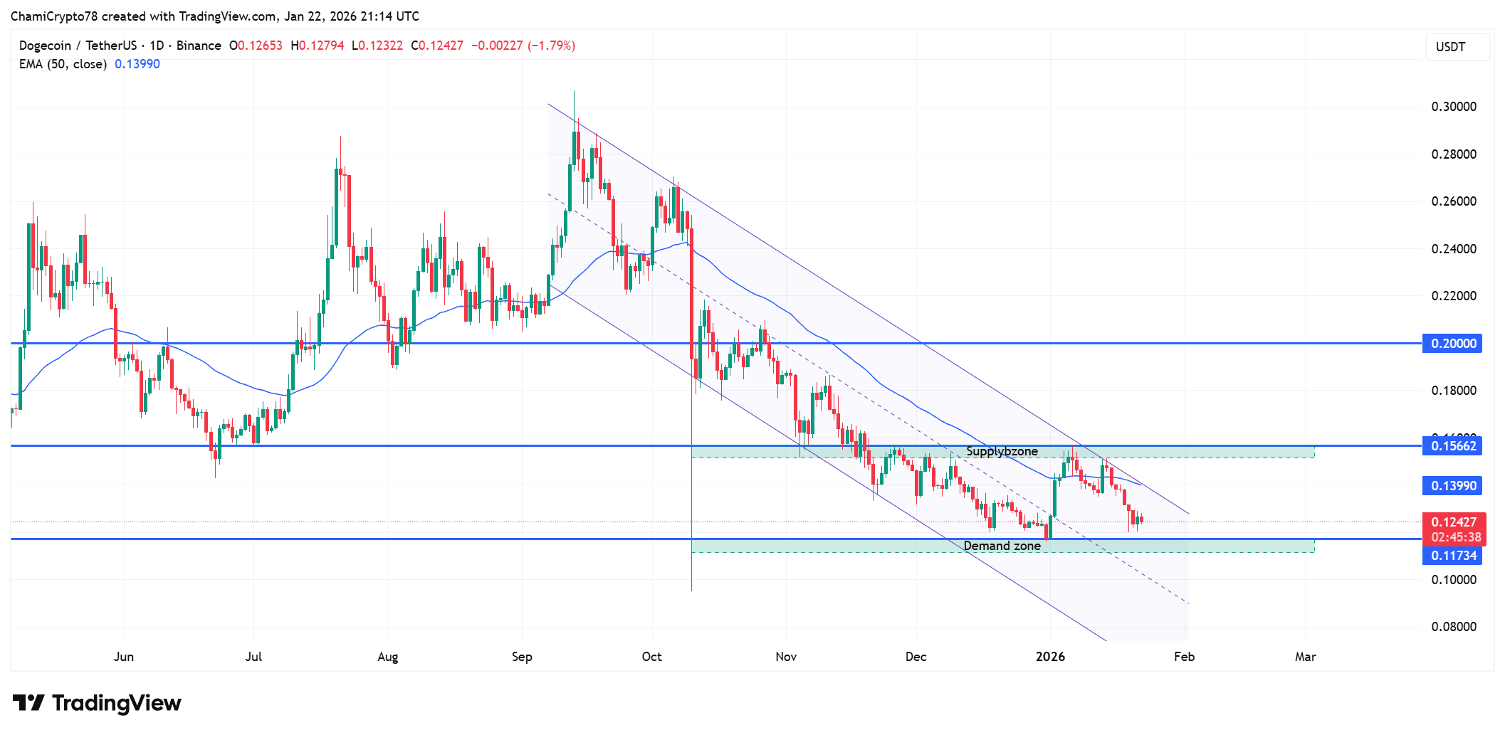 Dogecoin price prediction 