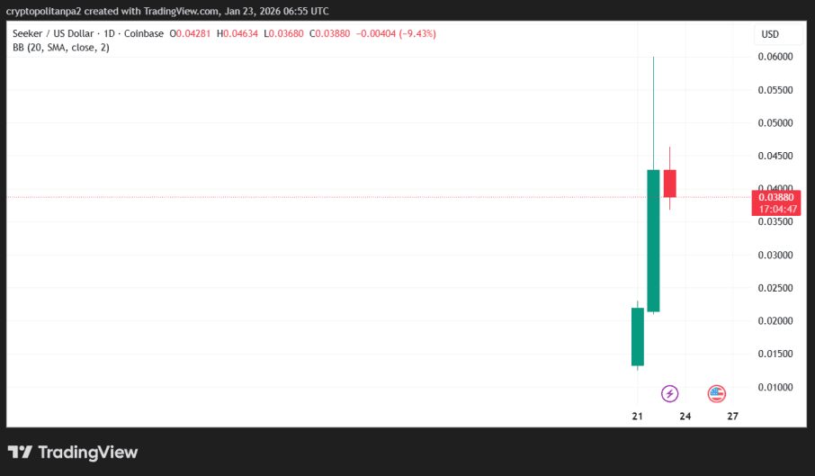 SKR/USD 1-day price chart.