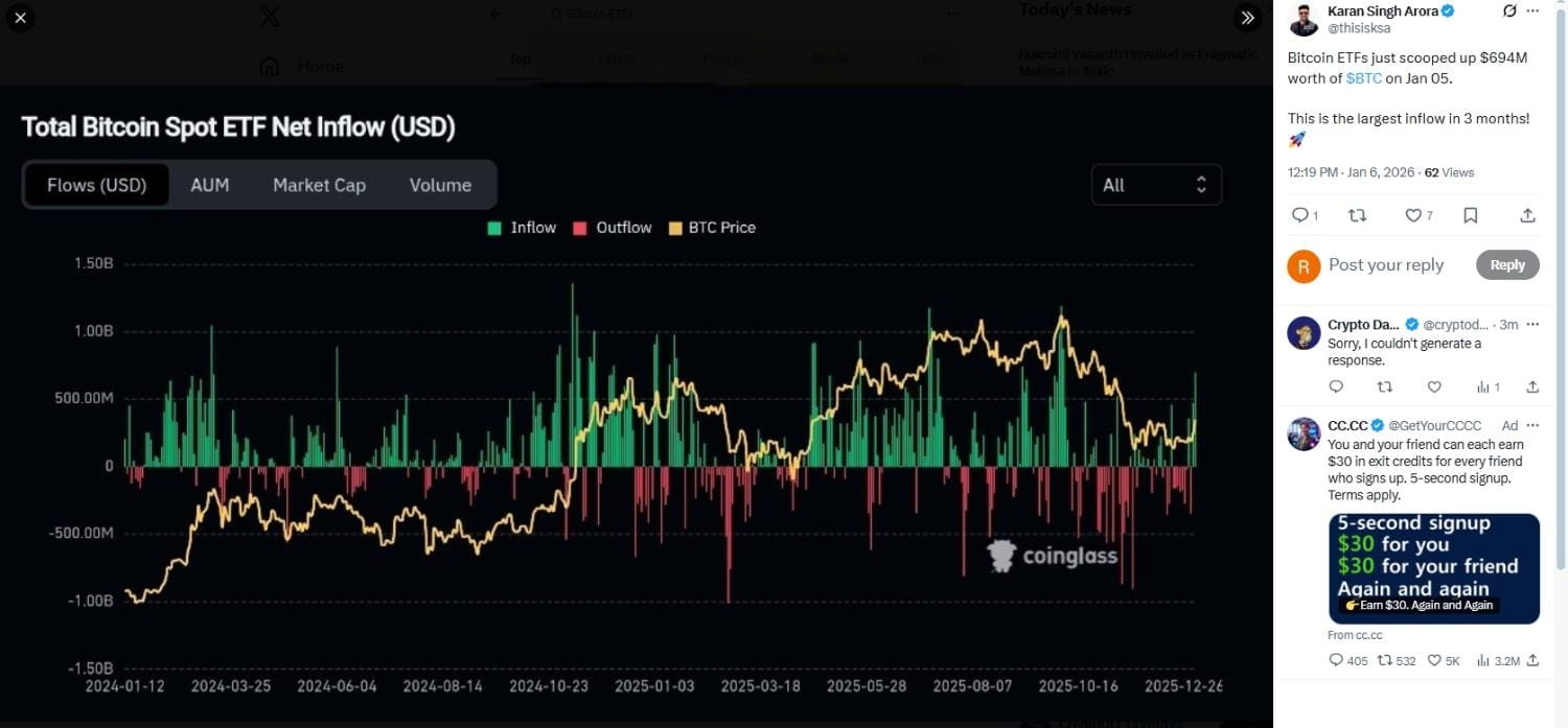  Bitcoin spot ETFs added around $694 million worth of BTC,