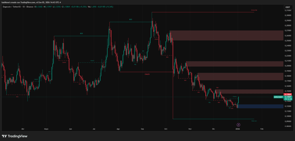 Dogecoin holds key support at $0.12, testing the $0.15–$0.156 resistance zone.
