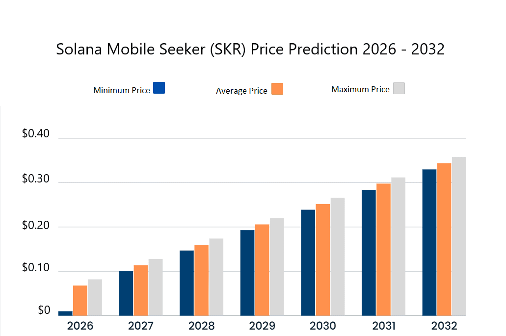 Solana Mobile Seeker (SKR) price prediction 2027-2032. Source: Cryptopolitan