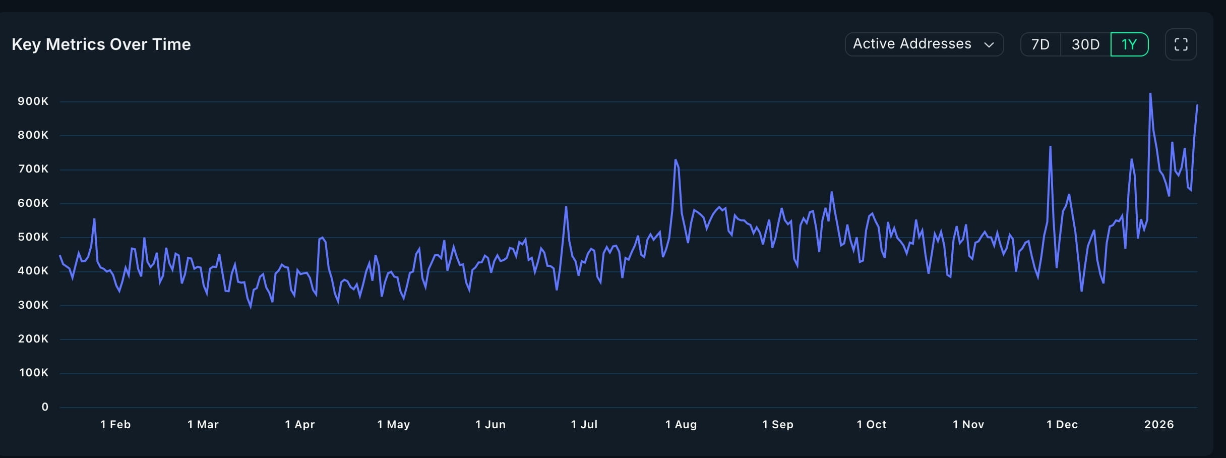 Ethereum active addresses