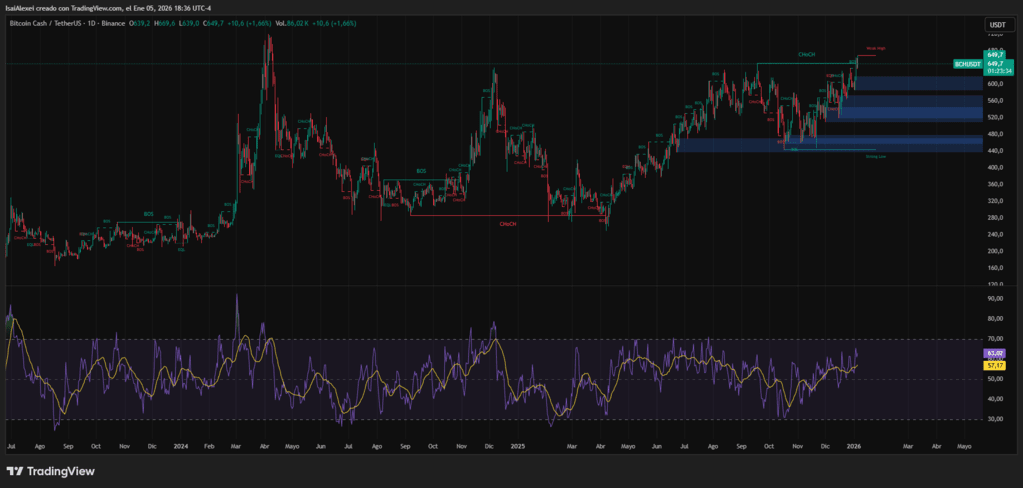 Bitcoin Cash (BCH) gains attention as a potential 2026 leader, trading near $650 and approaching a one-year high against BTC.