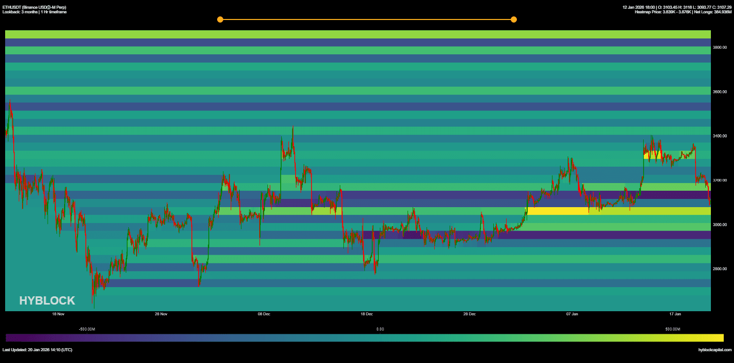 Ether net long position concentration