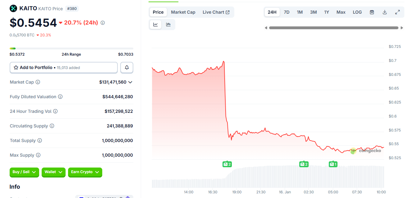 Kaito retires Yaps as token falls near all-time lows.