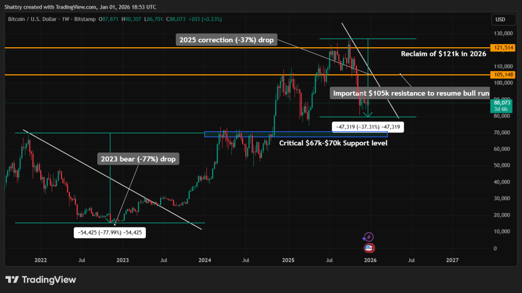 Bitcoin Price Prediction - Bitcoin Price Chart
