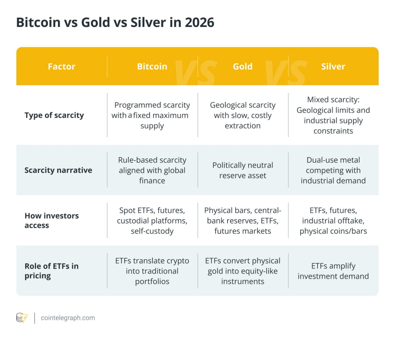 Bitcoin vs vàng vs bạc