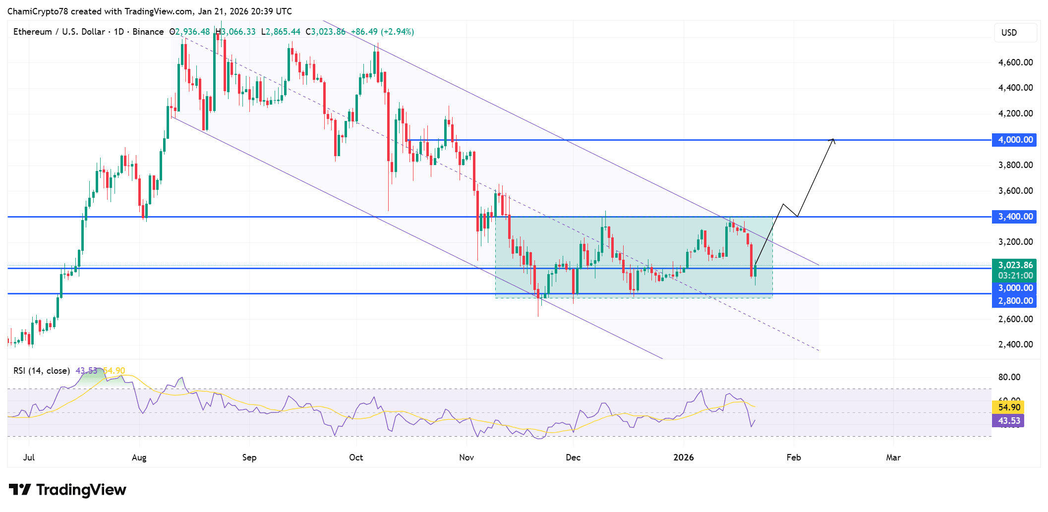 Ethereum price action